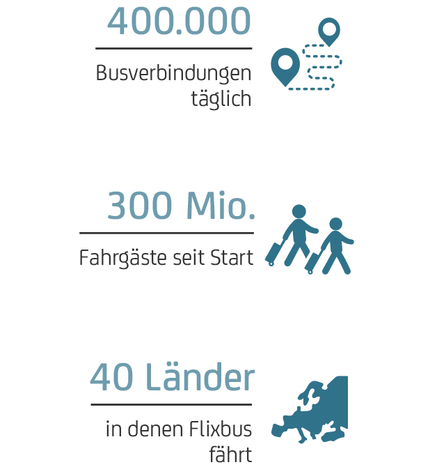 Flixbus Unternehmenszahlen